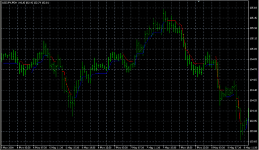nd1StopLine.mq4の表示画像