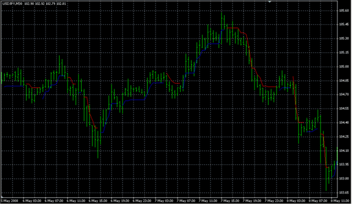 nd2StopLine.mq4の表示画像