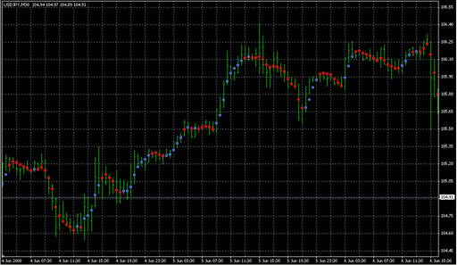 nonlagdot.mq4の表示画像