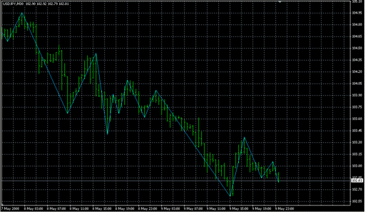 rvmGann_sv8_n.mq4の表示画像