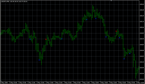 s Indicator [i].mq4の表示画像
