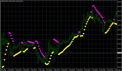 sar_color.mq4の表示画像