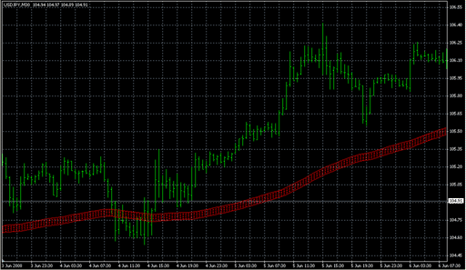 sell_zone_fibs.mq4の表示画像