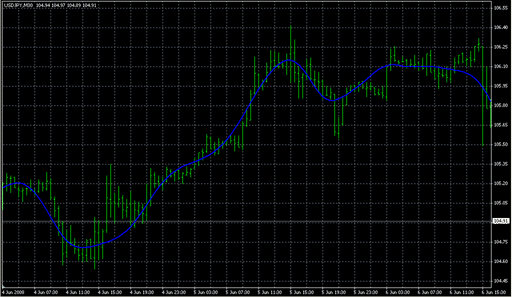 sinc_MA.mq4の表示画像