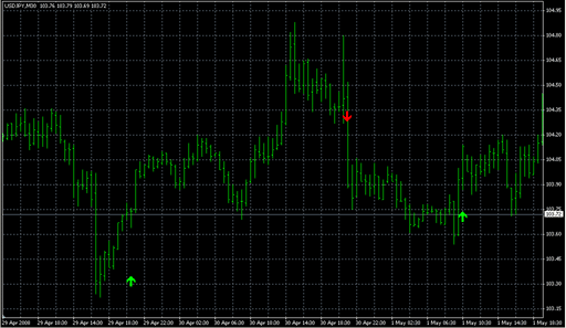 stopreversal.mq4の表示画像
