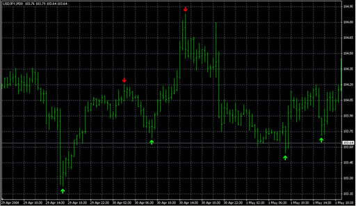 super_signals_v2_Alert.mq4の表示画像