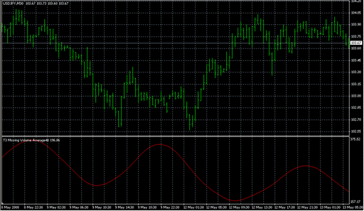 t3_Moving_Volume_Average.mq4の表示画像