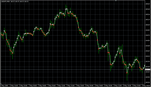 test_showNticks.mq4の表示画像