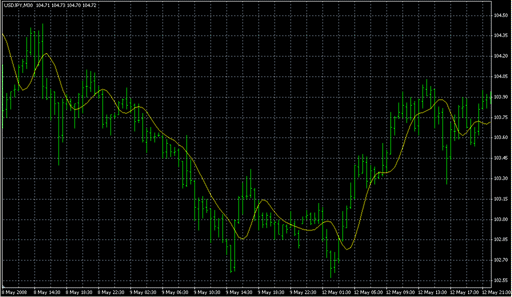 triangulatMA.mq4の表示画像