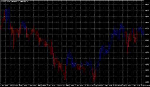 ttm-trend.mq4の表示画像
