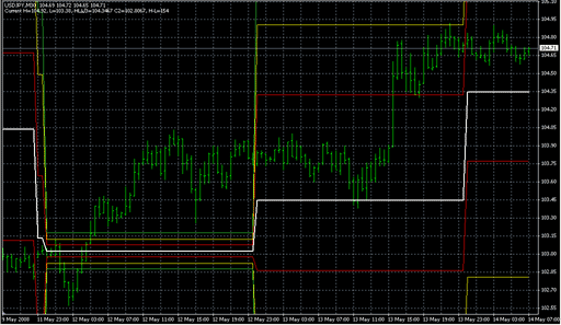 urovni-dou.mq4の表示画像