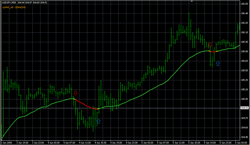 xpMA_mod.mq4の表示画像