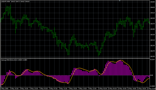 zlagmacd.mq4の表示画像