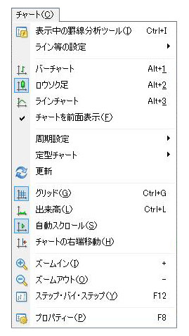 プルダウンメニューのチャート