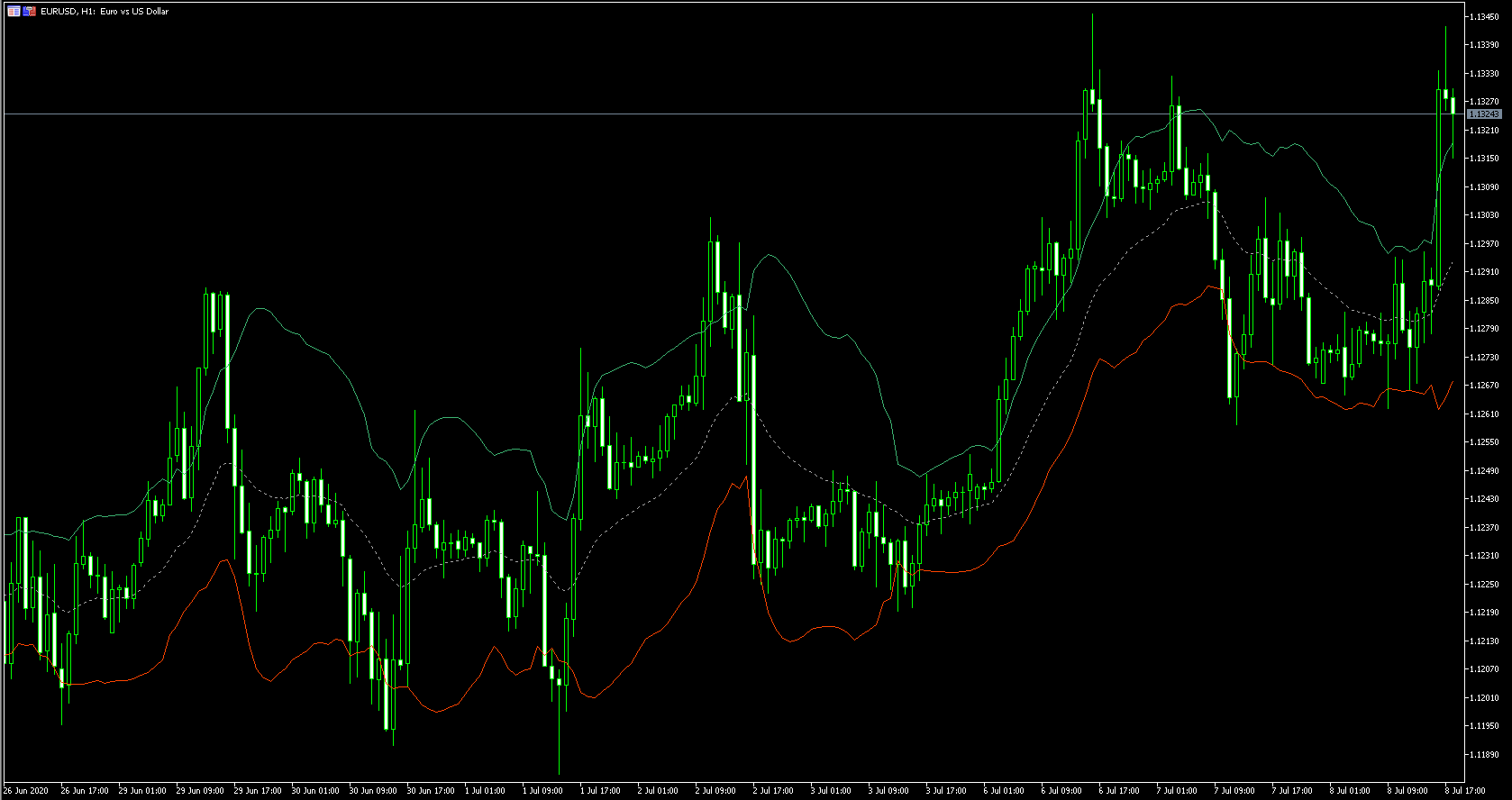 FX with MT5 [MT5 Indicator lists K]