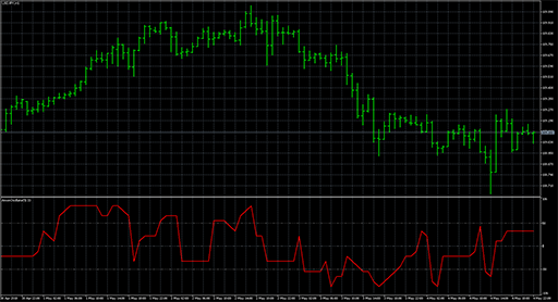 AroonOscillator image