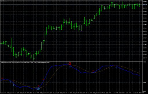 Minions.3RulesMACD_Patterns image
