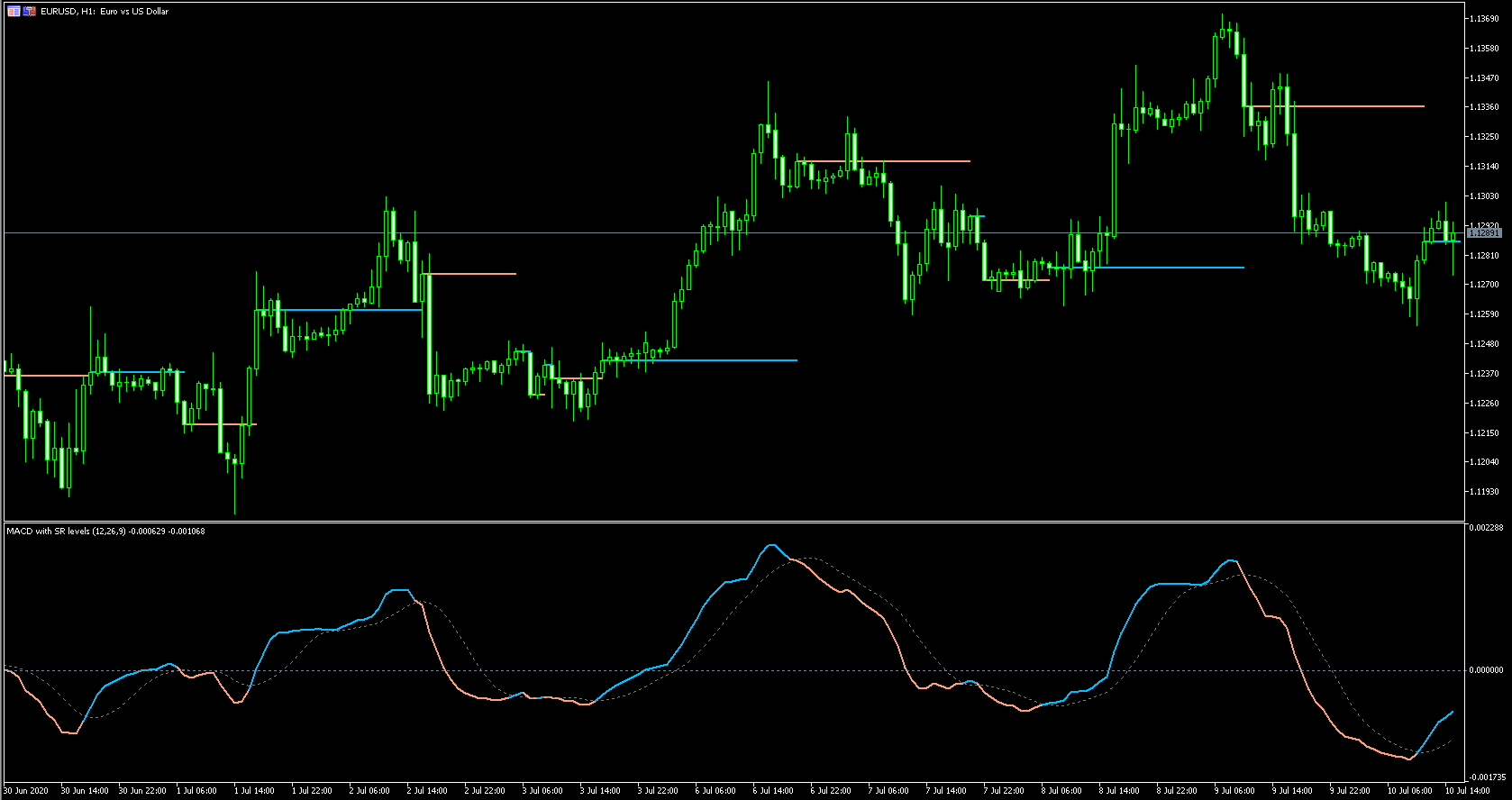 Macdオーバーレイmt5 インジケーター Forexnihon Com