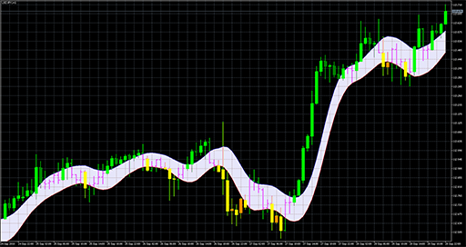 AbsolutelyNoLagLwma_Range_Channelの表示画像