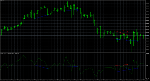 CCI_Divergenceの表示画像