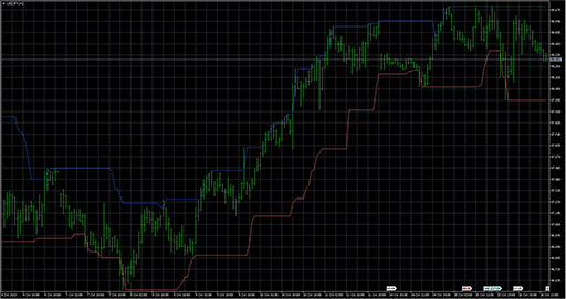 Donchian_Channelの表示画像