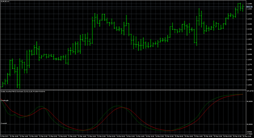 Double_Smoothed_MACD_Stochasticの表示画像