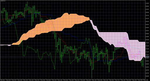 IchimokuAlertの表示画像