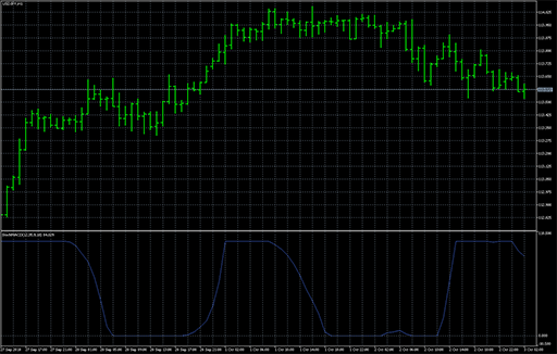 Stochastic_MACDの表示画像