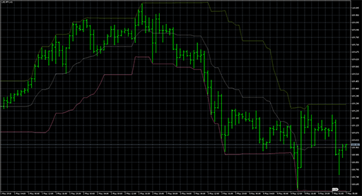 donchianchannelsの表示画像