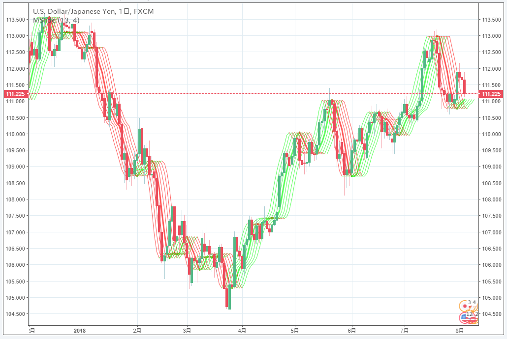 TradingViewでトレーディング [公開ライブラリのインディケーターリストM]